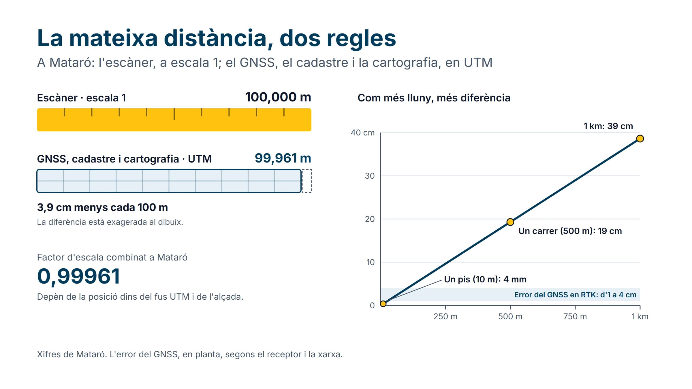 A Mataró, 100 metres mesurats amb l'escàner són 99,961 metres a la quadrícula UTM del GNSS, el cadastre i la cartografia: 4 mil·límetres menys en un pis, 19 centímetres en un carrer de 500 metres i 39 en un quilòmetre