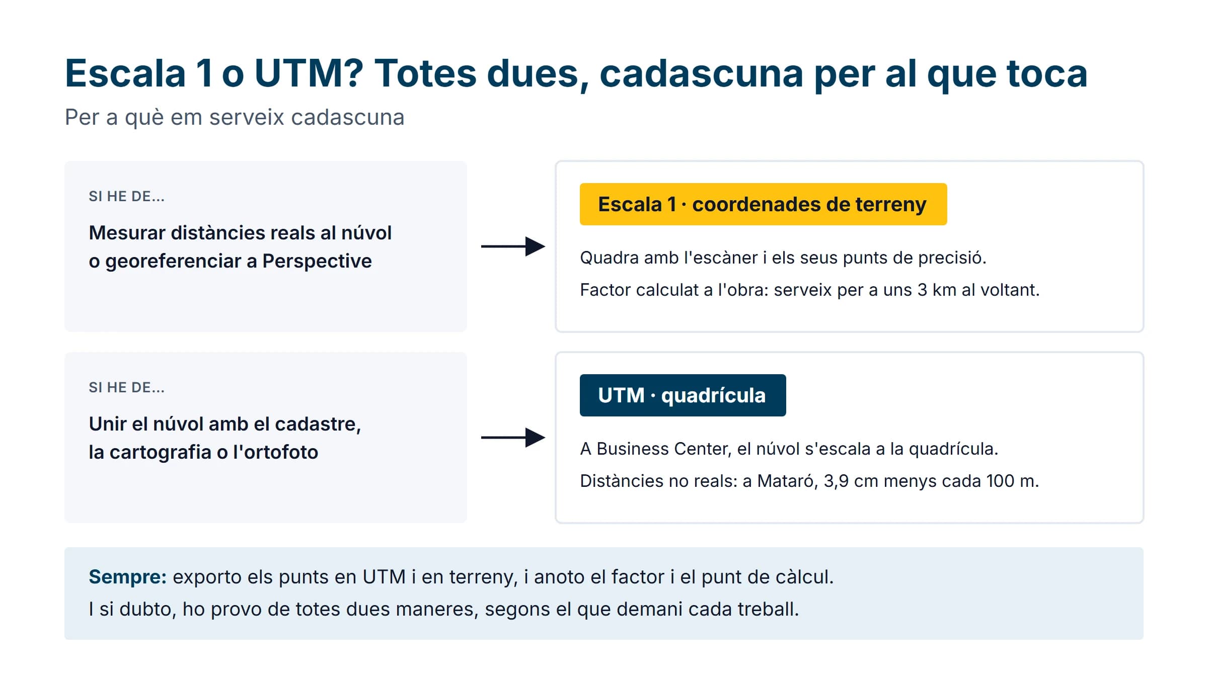 Escala 1 o UTM: totes dues, cadascuna per al que toca. Per mesurar distàncies reals al núvol o georeferenciar a Perspective, escala 1, en coordenades de terreny. Per unir el núvol amb el cadastre, la cartografia o l'ortofoto, UTM. I sempre, els punts exportats en totes dues