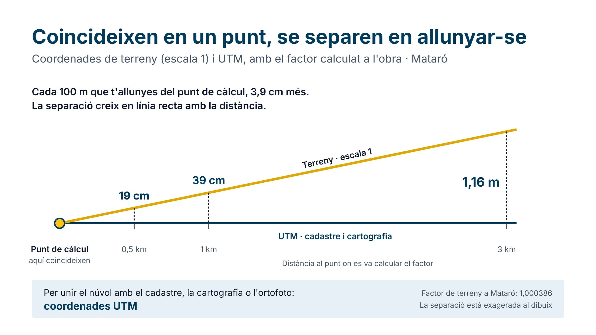 Les coordenades de terreny coincideixen amb les UTM al punt on es va calcular el factor i se'n separen en línia recta a mesura que t'allunyes: 19 centímetres a mig quilòmetre, 39 a un quilòmetre i 1,16 metres a tres quilòmetres, a Mataró