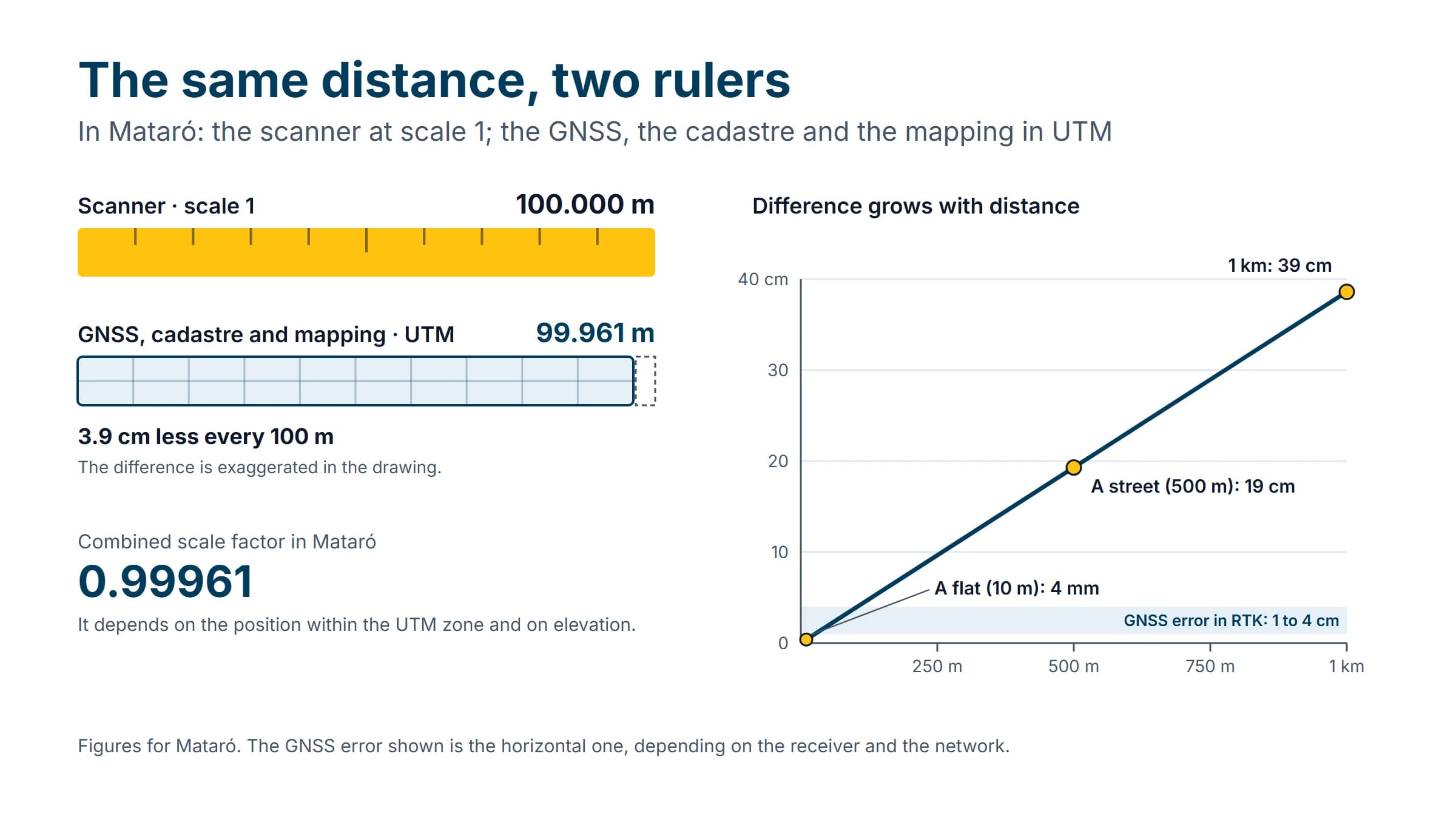 In Mataró, 100 metres measured with the scanner are 99.961 metres on the UTM grid of the GNSS, the cadastre and the mapping: 4 millimetres less in a flat, 19 centimetres along a 500-metre street and 39 over a kilometre