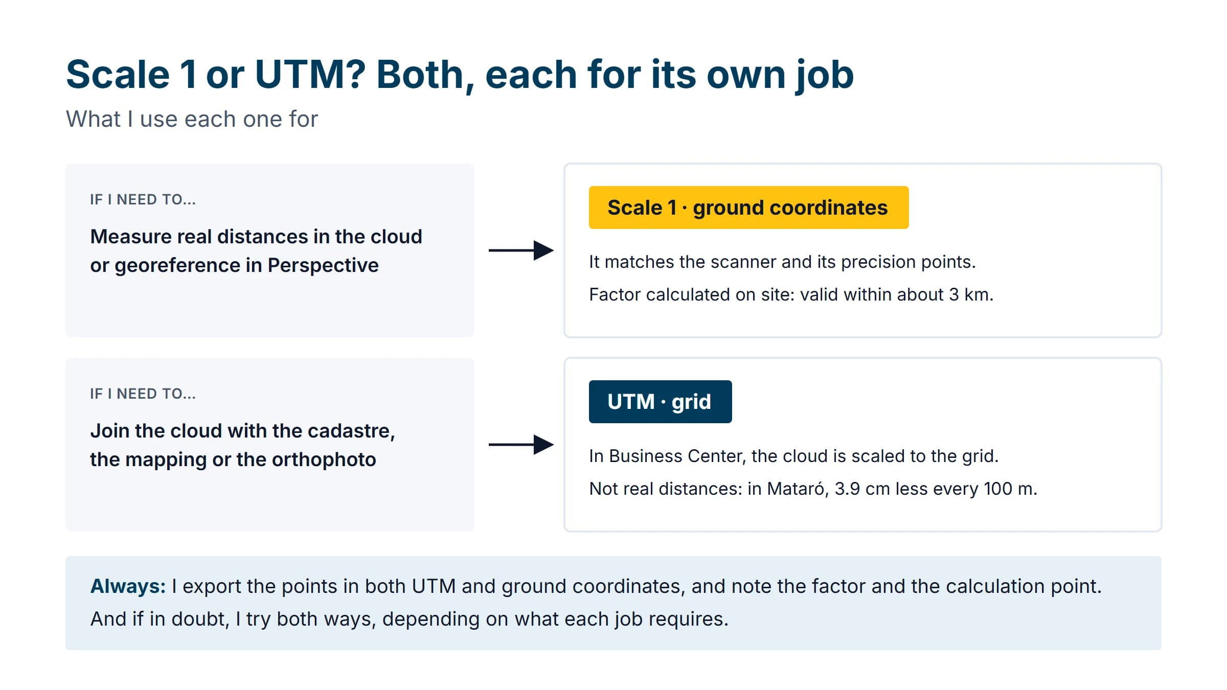 Scale 1 or UTM: both, each for its own job. To measure real distances in the cloud or georeference in Perspective, scale 1, in ground coordinates. To join the cloud with the cadastre, the mapping or the orthophoto, UTM. And always, the points exported in both