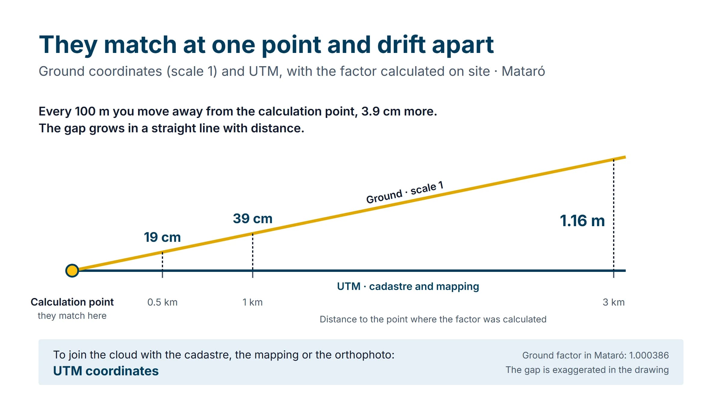 Ground coordinates match the UTM ones at the point where the factor was calculated and drift apart in a straight line with distance: 19 centimetres at half a kilometre, 39 at one kilometre and 1.16 metres at three kilometres, in Mataró