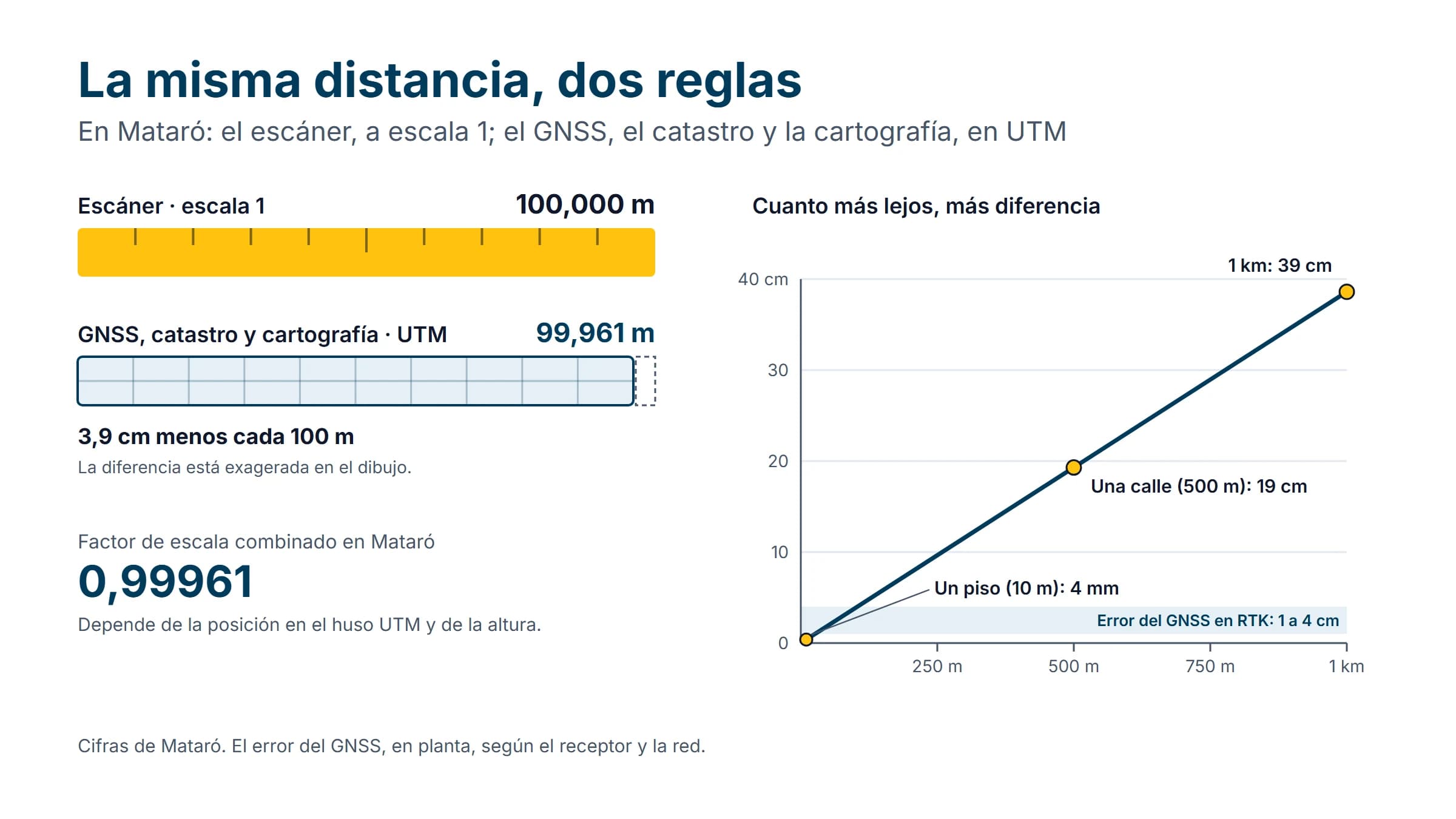 En Mataró, 100 metros medidos con el escáner son 99,961 metros en la cuadrícula UTM del GNSS, el catastro y la cartografía: 4 milímetros menos en un piso, 19 centímetros en una calle de 500 metros y 39 en un kilómetro