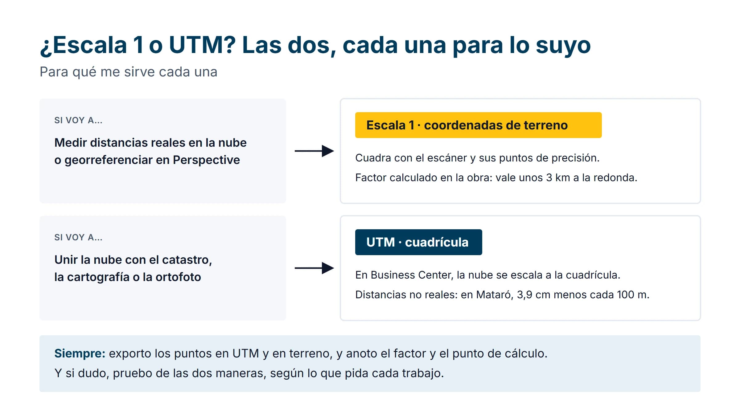 Escala 1 o UTM: las dos, cada una para lo suyo. Para medir distancias reales en la nube o georreferenciar en Perspective, escala 1, en coordenadas de terreno. Para unir la nube con el catastro, la cartografía o la ortofoto, UTM. Y siempre, los puntos exportados en las dos