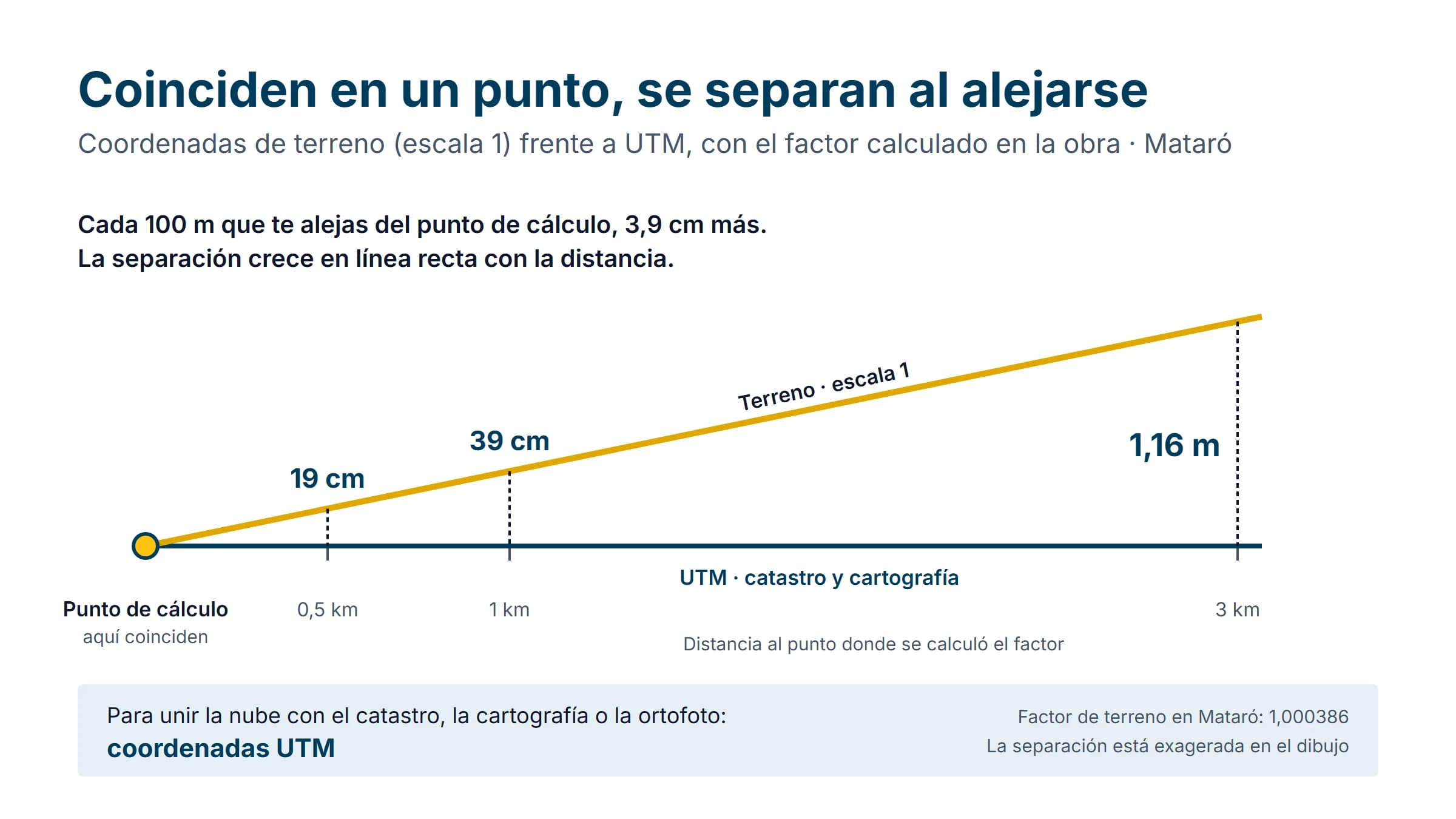 Las coordenadas de terreno coinciden con las UTM en el punto donde se calculó el factor y se separan en línea recta al alejarse: 19 centímetros a medio kilómetro, 39 a un kilómetro y 1,16 metros a tres kilómetros, en Mataró